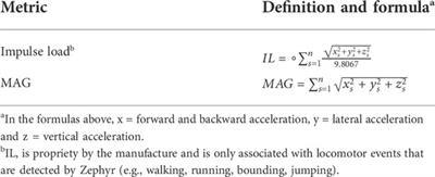 Field based assessment of a tri-axial accelerometers validity to identify steps and reliability to quantify external load